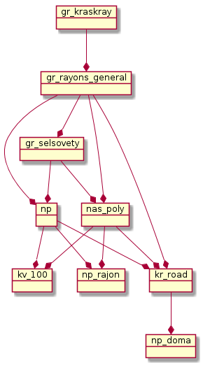 Схема взаимосвязи слоев
